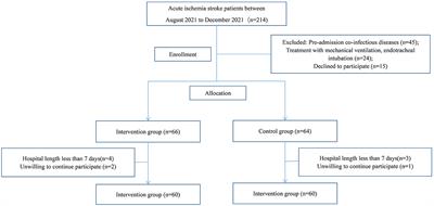 Effects of nurse-led hierarchical management care on acute stroke patients: A pilot study to promote stroke-associated pneumonia management